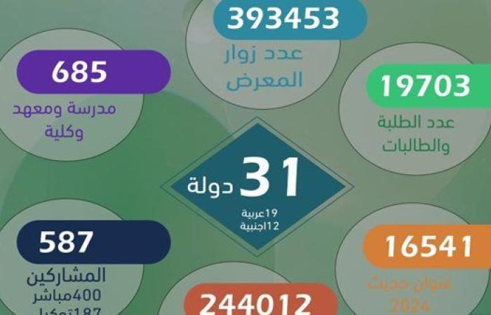 معرض الكويت الدولي للكتاب يختتم دورته الـ47 مسجلًا 393 ألف زائر