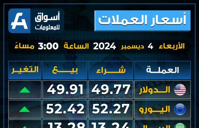 ارتفاع
      أسعار
      العملات
      بختام
      تعاملات
      الأربعاء..
      الريال
      يقفز
      لأعلى - غاية التعليمية