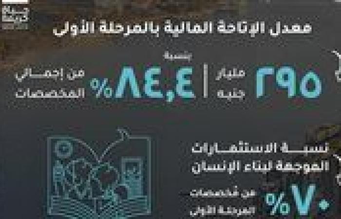 - وزارة التخطيط والتنمية الاقتصادية والتعاون الدولي تصدر تقريرًا حول الموقف التنفيذي للمرحلة الأولى من المبادرة الرئاسية «حياة كريمة» حتى نهاية نوفمبر