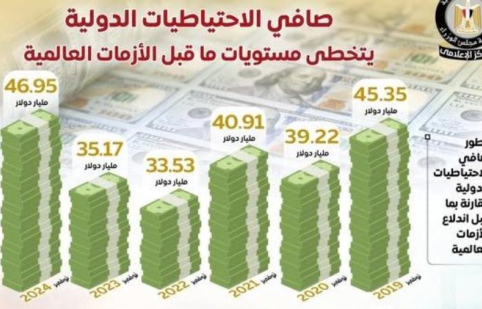 الحكومة: صافى الاحتياطيات الدولية يتخطى مستويات ما قبل الأزمات العالمية