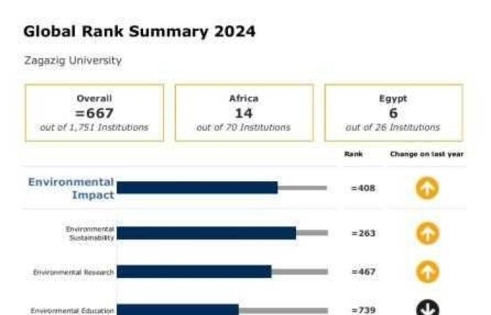 جامعة الزقازيق تحقق قفزة نوعية في تصنيف ”QS Sustainability 2024” للاستدامة