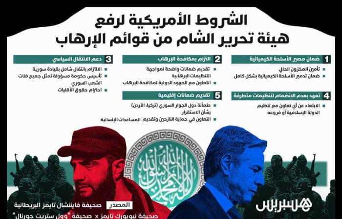 شروط أمريكية لرفع "هيئة تحرير الشام" من قوائم الإرهاب