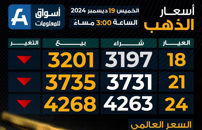 تراجع
      سعر
      الذهب
      اليوم
      الخميس
      بختام
      التعاملات..
      بكام
      عيار
      21 - غاية التعليمية