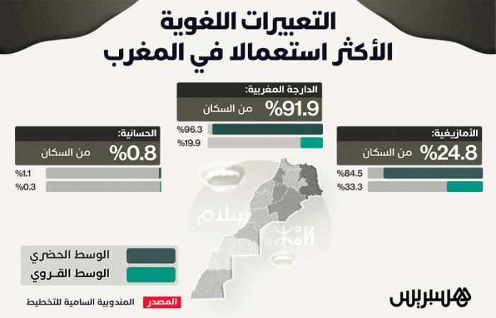 التعبيرات اللغوية المستعملة من طرف السكان في المغرب