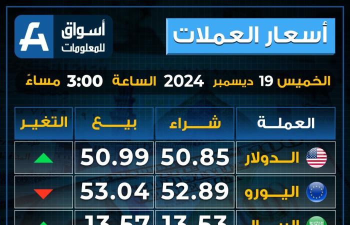 تباين
      أسعار
      العملات
      بختام
      تعاملات
      الخميس..
      بكام
      اليورو - غاية التعليمية