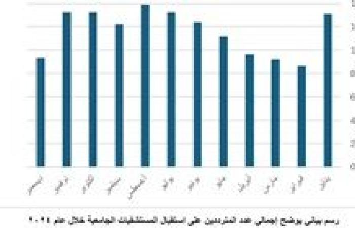 مستشفيات سوهاج الجامعية تحظى بثقة المواطنين وتستقبل أكثر من ١٣٩ ألف حالة خلال عام ٢٠٢٤