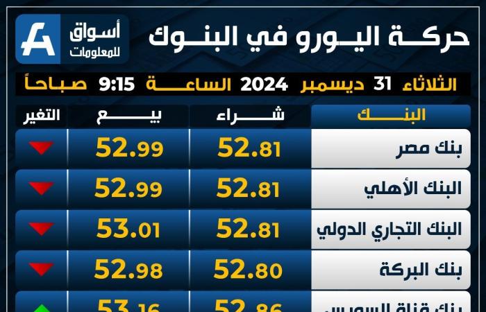 تراجع
      العملة
      الأوروبية..
      سعر
      اليورو
      اليوم
      الثلاثاء
      في
      البنوك - غاية التعليمية