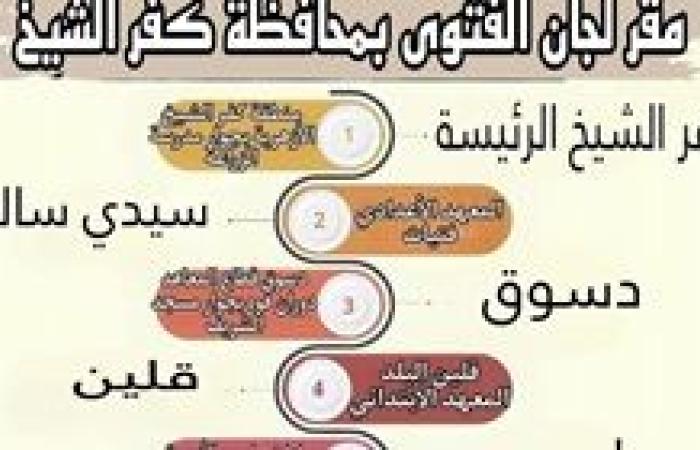 10 لجان فتوي بكفر الشيخ للرد على استفسارات المواطنين