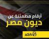 البنك المركزي المصري: ديون مصر 152.9 مليار دولار عند الحدود التي يمكن إدارتها