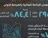 - وزارة التخطيط والتنمية الاقتصادية والتعاون الدولي تصدر تقريرًا حول الموقف التنفيذي للمرحلة الأولى من المبادرة الرئاسية «حياة كريمة» حتى نهاية نوفمبر