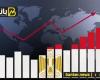 عظمة مصر في العاصمة الإدارية والإعلان عن وحش اقتصادي جديد.. مفاجأة فيتش عن سعر الدولار